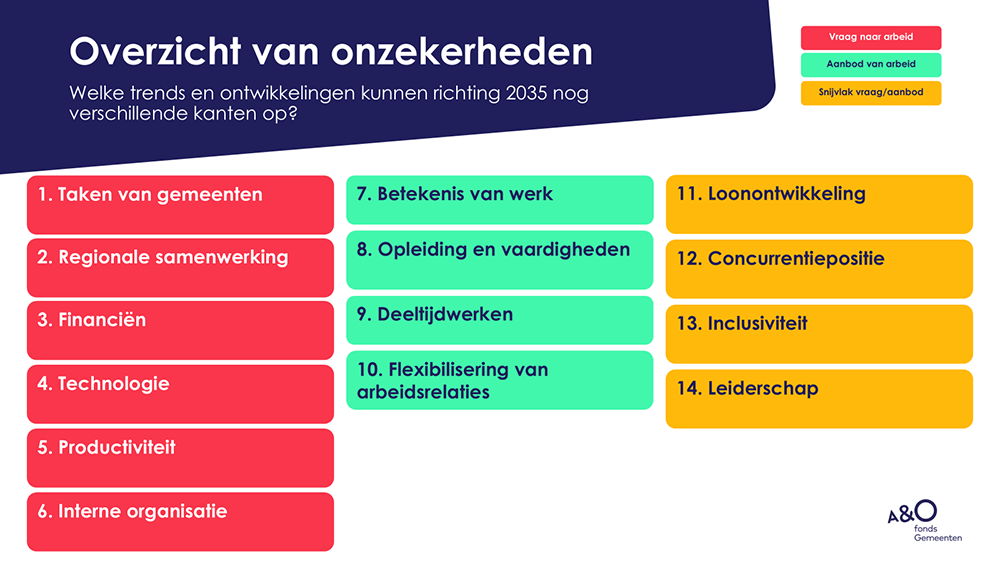 Toekomst Arbeidsmarkt Onderzoek Onzekerheden 1000