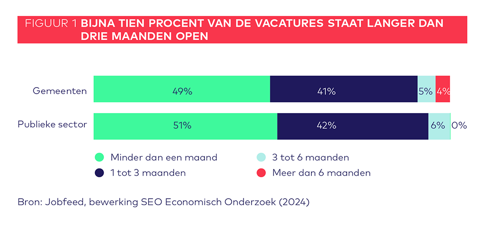 Vacaturemonitor 2024 Q1 figuur1